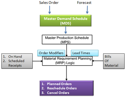 The three major inputs of an MRP system are the master production ...